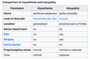 Comparison of myasthenia and myopathy.